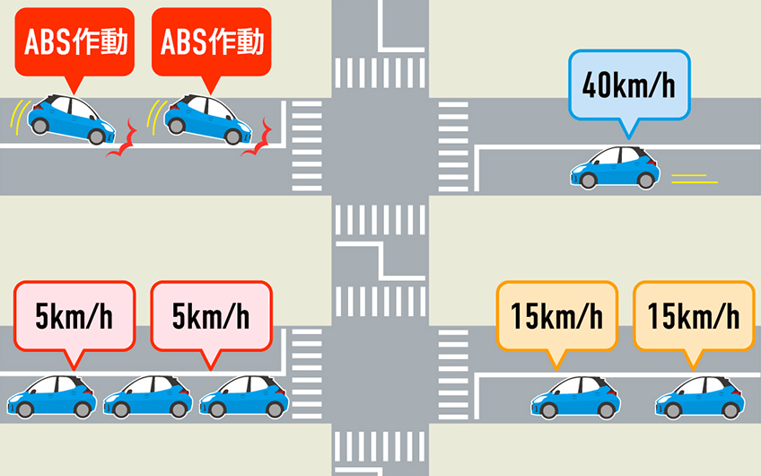 道路リンク単位で集計した例の車速とABS作動を計測